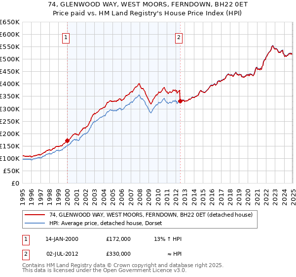 74, GLENWOOD WAY, WEST MOORS, FERNDOWN, BH22 0ET: Price paid vs HM Land Registry's House Price Index