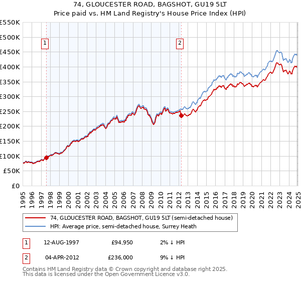 74, GLOUCESTER ROAD, BAGSHOT, GU19 5LT: Price paid vs HM Land Registry's House Price Index