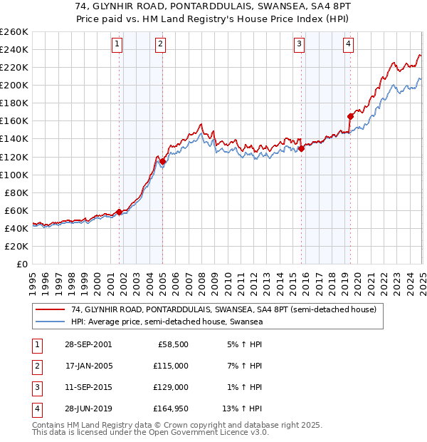 74, GLYNHIR ROAD, PONTARDDULAIS, SWANSEA, SA4 8PT: Price paid vs HM Land Registry's House Price Index