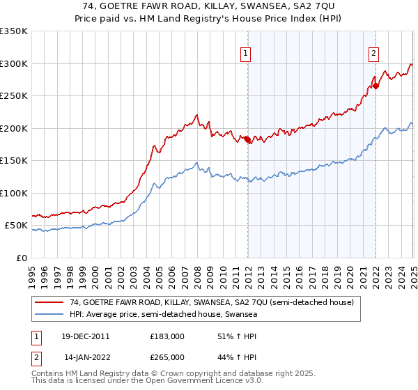 74, GOETRE FAWR ROAD, KILLAY, SWANSEA, SA2 7QU: Price paid vs HM Land Registry's House Price Index