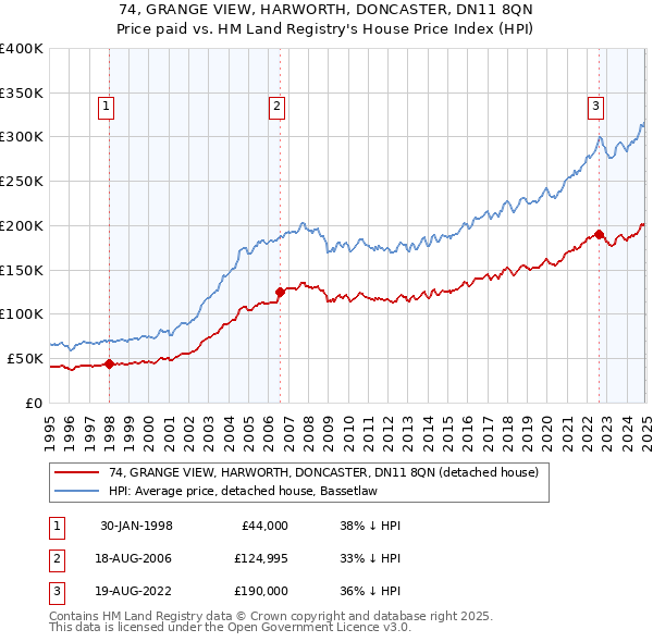 74, GRANGE VIEW, HARWORTH, DONCASTER, DN11 8QN: Price paid vs HM Land Registry's House Price Index