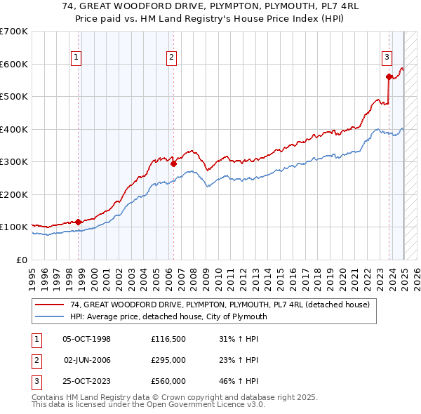 74, GREAT WOODFORD DRIVE, PLYMPTON, PLYMOUTH, PL7 4RL: Price paid vs HM Land Registry's House Price Index