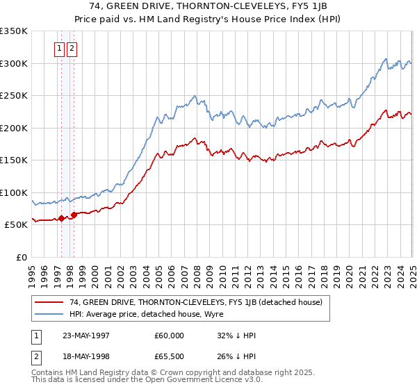 74, GREEN DRIVE, THORNTON-CLEVELEYS, FY5 1JB: Price paid vs HM Land Registry's House Price Index