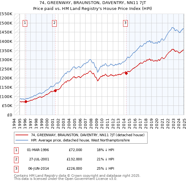 74, GREENWAY, BRAUNSTON, DAVENTRY, NN11 7JT: Price paid vs HM Land Registry's House Price Index