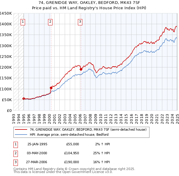 74, GRENIDGE WAY, OAKLEY, BEDFORD, MK43 7SF: Price paid vs HM Land Registry's House Price Index