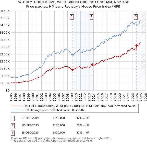 74, GREYTHORN DRIVE, WEST BRIDGFORD, NOTTINGHAM, NG2 7GD: Price paid vs HM Land Registry's House Price Index