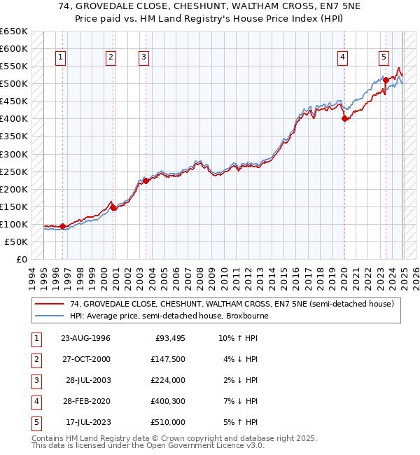 74, GROVEDALE CLOSE, CHESHUNT, WALTHAM CROSS, EN7 5NE: Price paid vs HM Land Registry's House Price Index