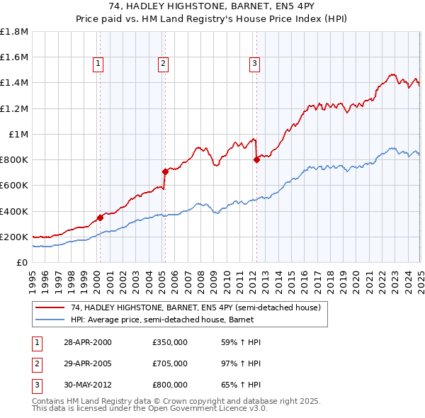 74, HADLEY HIGHSTONE, BARNET, EN5 4PY: Price paid vs HM Land Registry's House Price Index