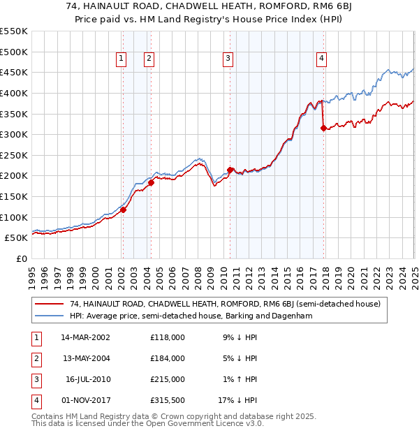 74, HAINAULT ROAD, CHADWELL HEATH, ROMFORD, RM6 6BJ: Price paid vs HM Land Registry's House Price Index
