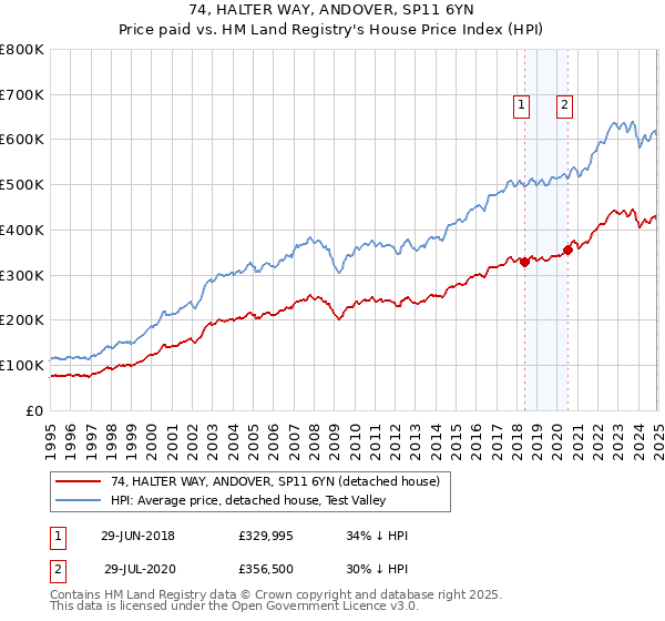 74, HALTER WAY, ANDOVER, SP11 6YN: Price paid vs HM Land Registry's House Price Index