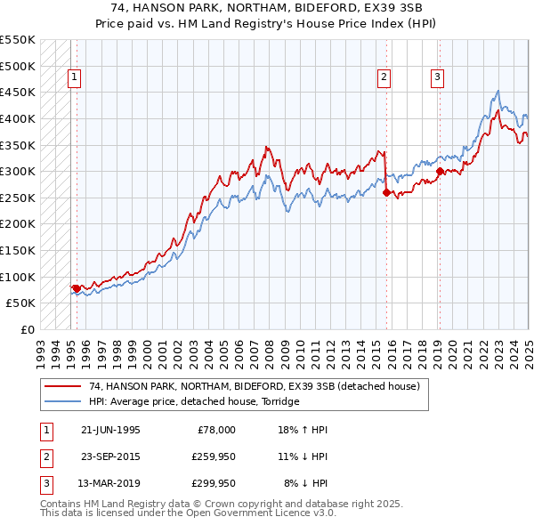 74, HANSON PARK, NORTHAM, BIDEFORD, EX39 3SB: Price paid vs HM Land Registry's House Price Index
