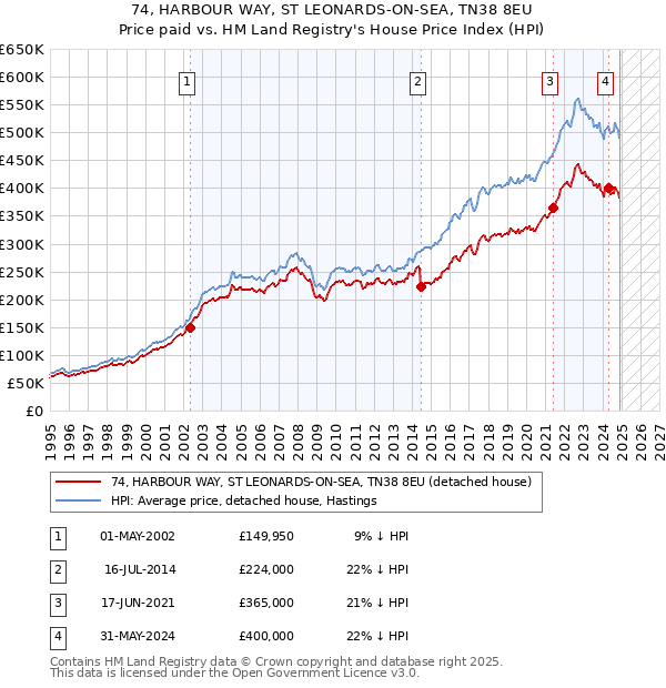 74, HARBOUR WAY, ST LEONARDS-ON-SEA, TN38 8EU: Price paid vs HM Land Registry's House Price Index