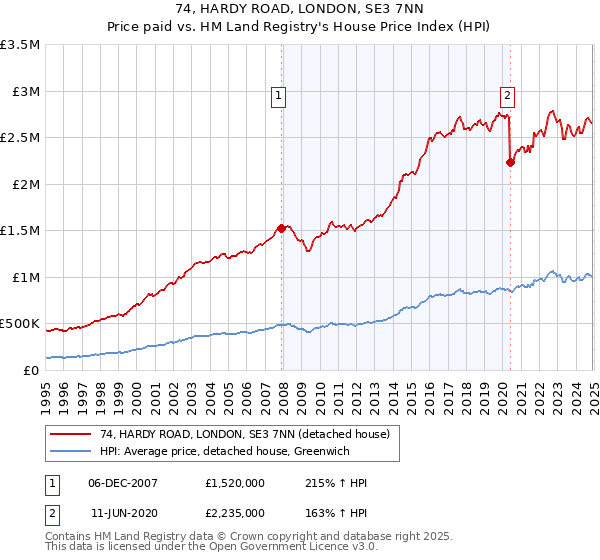 74, HARDY ROAD, LONDON, SE3 7NN: Price paid vs HM Land Registry's House Price Index
