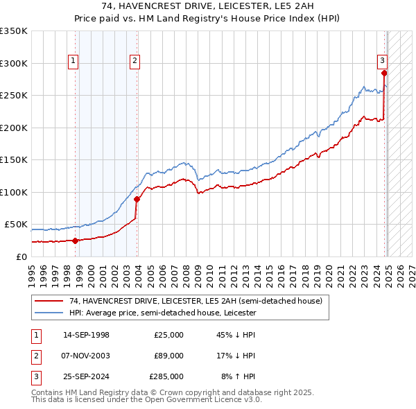 74, HAVENCREST DRIVE, LEICESTER, LE5 2AH: Price paid vs HM Land Registry's House Price Index