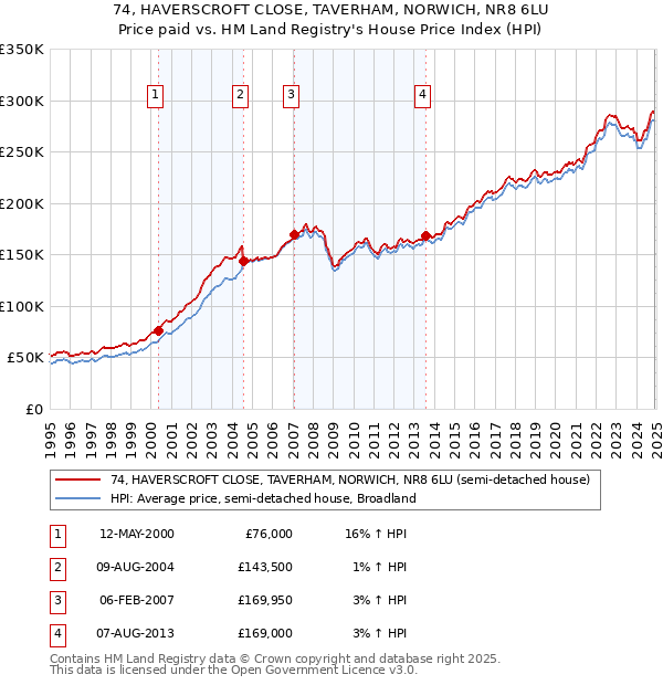 74, HAVERSCROFT CLOSE, TAVERHAM, NORWICH, NR8 6LU: Price paid vs HM Land Registry's House Price Index