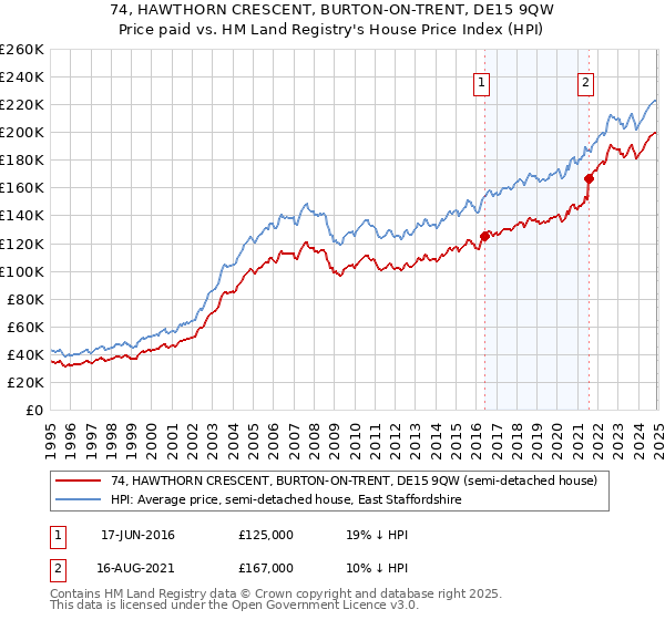 74, HAWTHORN CRESCENT, BURTON-ON-TRENT, DE15 9QW: Price paid vs HM Land Registry's House Price Index