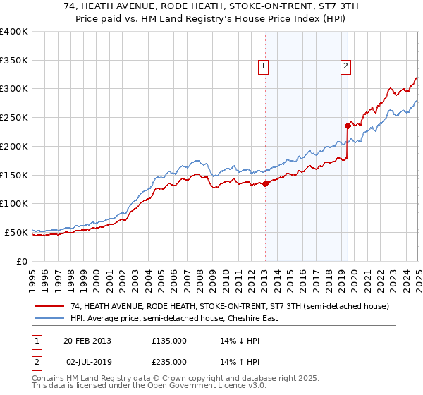 74, HEATH AVENUE, RODE HEATH, STOKE-ON-TRENT, ST7 3TH: Price paid vs HM Land Registry's House Price Index