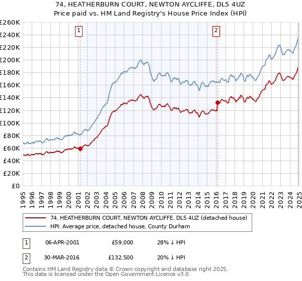 74, HEATHERBURN COURT, NEWTON AYCLIFFE, DL5 4UZ: Price paid vs HM Land Registry's House Price Index