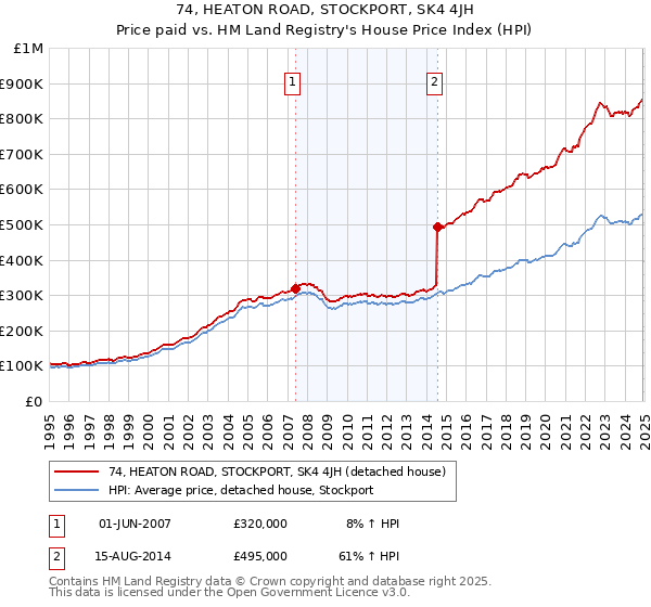 74, HEATON ROAD, STOCKPORT, SK4 4JH: Price paid vs HM Land Registry's House Price Index