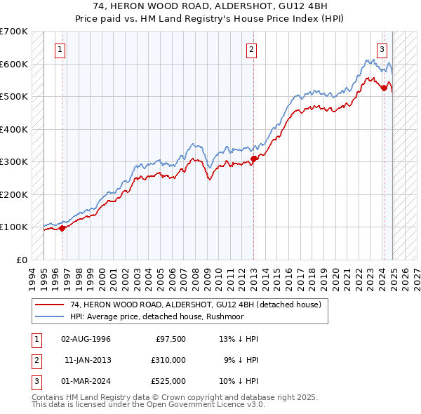 74, HERON WOOD ROAD, ALDERSHOT, GU12 4BH: Price paid vs HM Land Registry's House Price Index