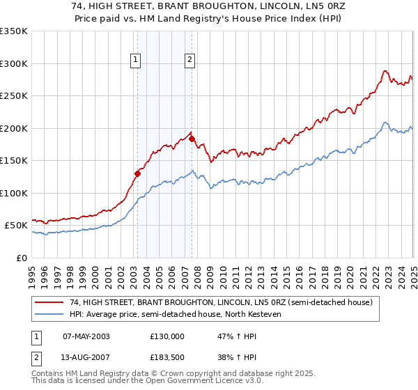 74, HIGH STREET, BRANT BROUGHTON, LINCOLN, LN5 0RZ: Price paid vs HM Land Registry's House Price Index