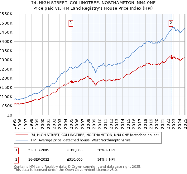 74, HIGH STREET, COLLINGTREE, NORTHAMPTON, NN4 0NE: Price paid vs HM Land Registry's House Price Index