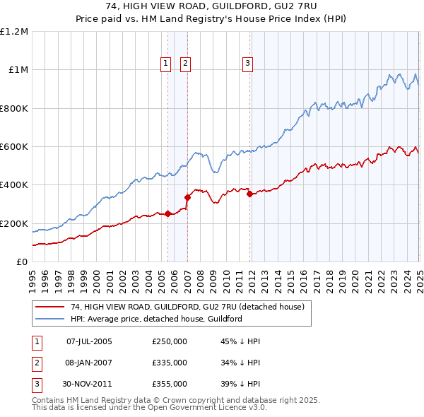 74, HIGH VIEW ROAD, GUILDFORD, GU2 7RU: Price paid vs HM Land Registry's House Price Index