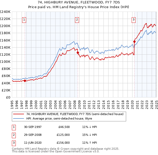 74, HIGHBURY AVENUE, FLEETWOOD, FY7 7DS: Price paid vs HM Land Registry's House Price Index