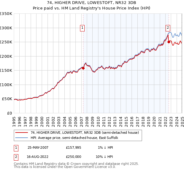 74, HIGHER DRIVE, LOWESTOFT, NR32 3DB: Price paid vs HM Land Registry's House Price Index