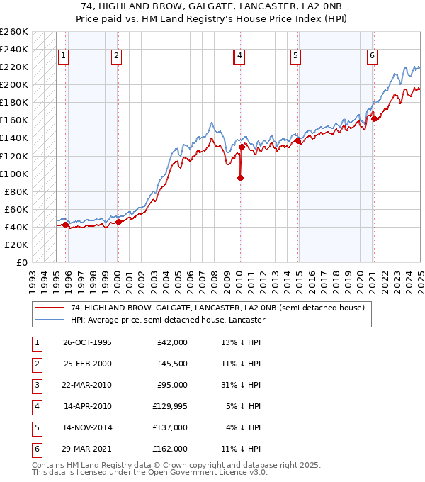 74, HIGHLAND BROW, GALGATE, LANCASTER, LA2 0NB: Price paid vs HM Land Registry's House Price Index