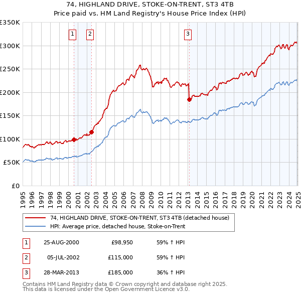 74, HIGHLAND DRIVE, STOKE-ON-TRENT, ST3 4TB: Price paid vs HM Land Registry's House Price Index