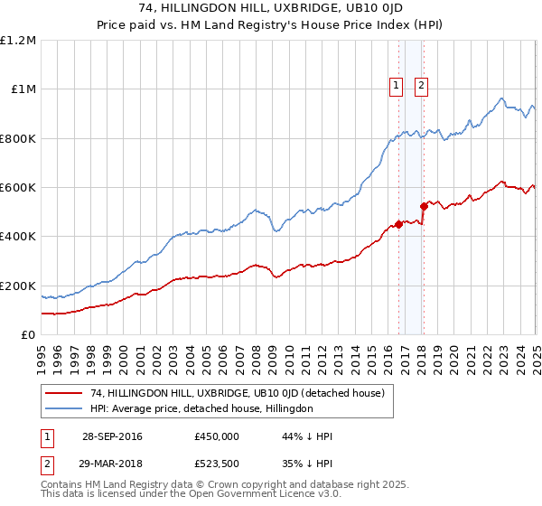 74, HILLINGDON HILL, UXBRIDGE, UB10 0JD: Price paid vs HM Land Registry's House Price Index