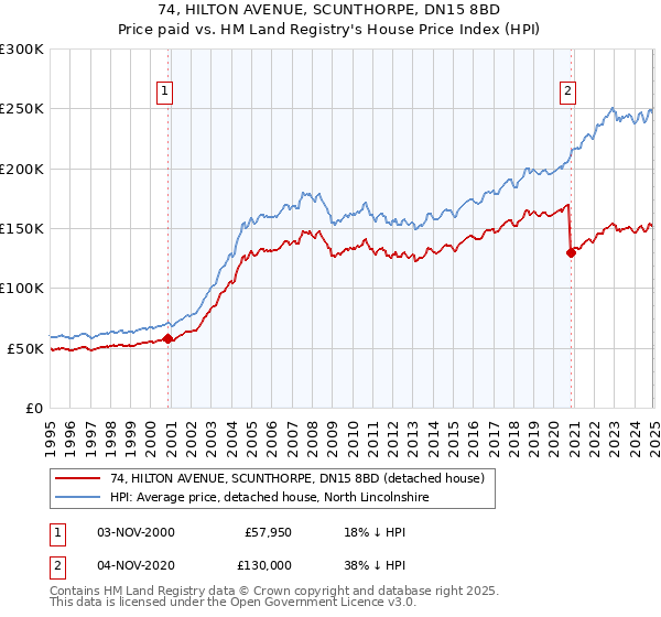 74, HILTON AVENUE, SCUNTHORPE, DN15 8BD: Price paid vs HM Land Registry's House Price Index