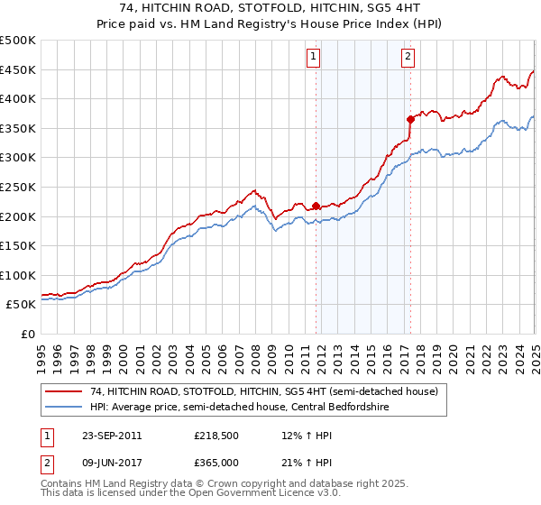 74, HITCHIN ROAD, STOTFOLD, HITCHIN, SG5 4HT: Price paid vs HM Land Registry's House Price Index