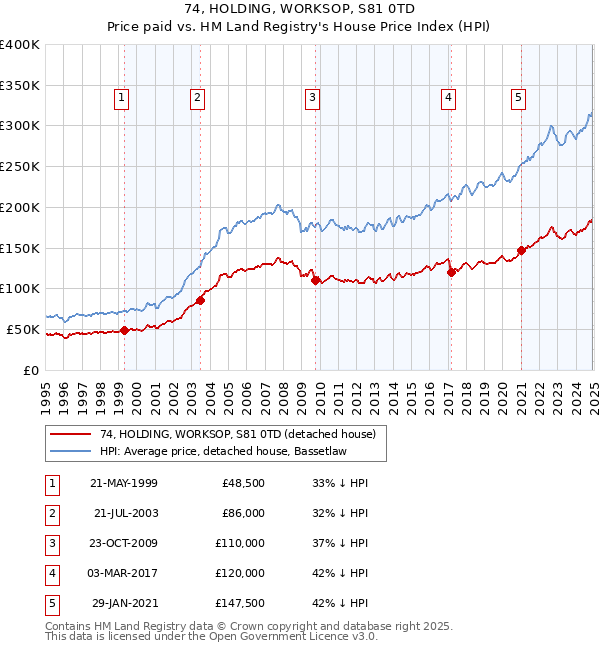 74, HOLDING, WORKSOP, S81 0TD: Price paid vs HM Land Registry's House Price Index