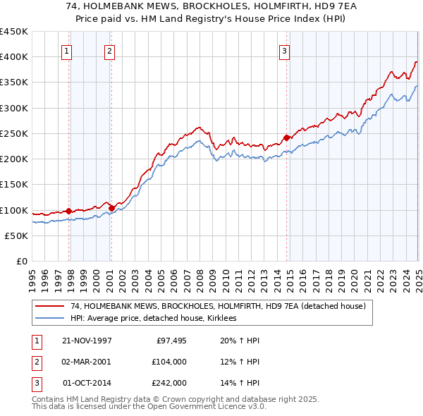 74, HOLMEBANK MEWS, BROCKHOLES, HOLMFIRTH, HD9 7EA: Price paid vs HM Land Registry's House Price Index