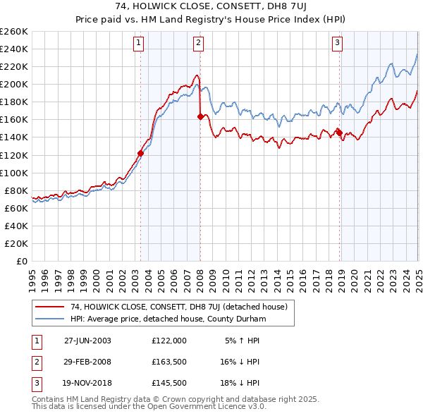 74, HOLWICK CLOSE, CONSETT, DH8 7UJ: Price paid vs HM Land Registry's House Price Index