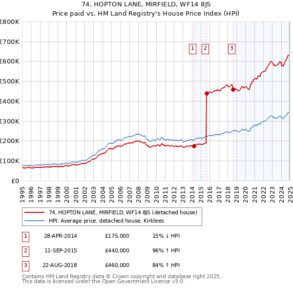 74, HOPTON LANE, MIRFIELD, WF14 8JS: Price paid vs HM Land Registry's House Price Index