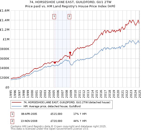 74, HORSESHOE LANE EAST, GUILDFORD, GU1 2TW: Price paid vs HM Land Registry's House Price Index