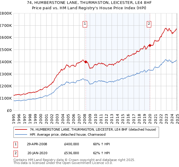 74, HUMBERSTONE LANE, THURMASTON, LEICESTER, LE4 8HF: Price paid vs HM Land Registry's House Price Index