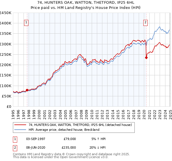 74, HUNTERS OAK, WATTON, THETFORD, IP25 6HL: Price paid vs HM Land Registry's House Price Index