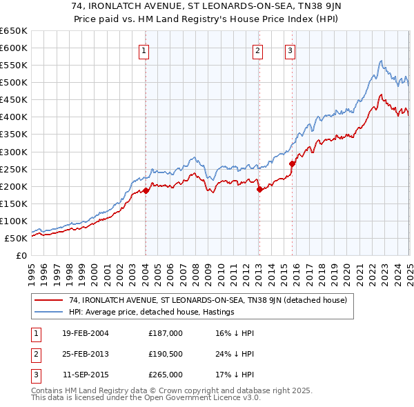 74, IRONLATCH AVENUE, ST LEONARDS-ON-SEA, TN38 9JN: Price paid vs HM Land Registry's House Price Index