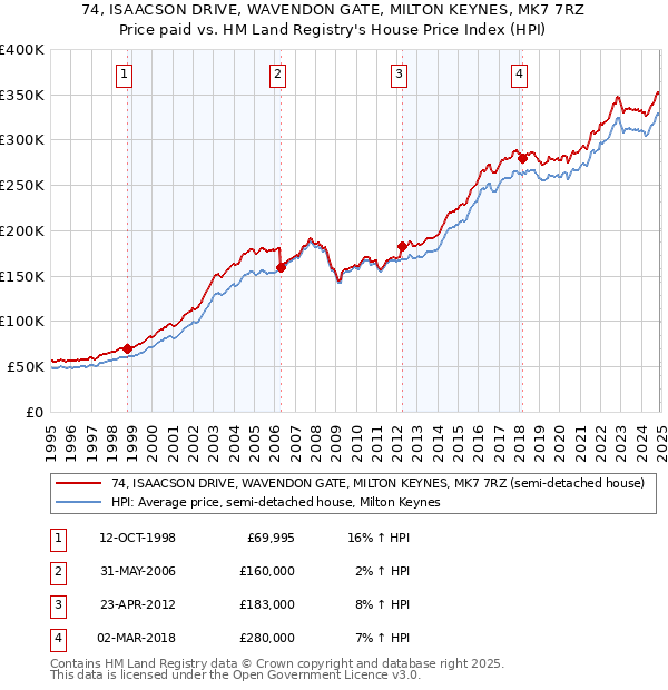 74, ISAACSON DRIVE, WAVENDON GATE, MILTON KEYNES, MK7 7RZ: Price paid vs HM Land Registry's House Price Index