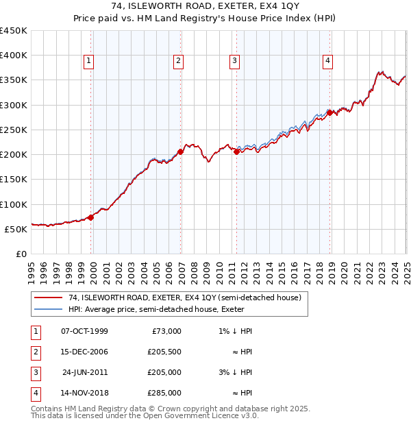 74, ISLEWORTH ROAD, EXETER, EX4 1QY: Price paid vs HM Land Registry's House Price Index