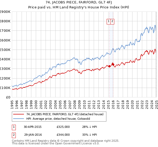 74, JACOBS PIECE, FAIRFORD, GL7 4FJ: Price paid vs HM Land Registry's House Price Index