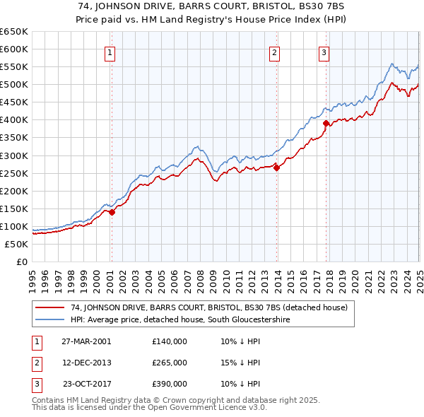 74, JOHNSON DRIVE, BARRS COURT, BRISTOL, BS30 7BS: Price paid vs HM Land Registry's House Price Index