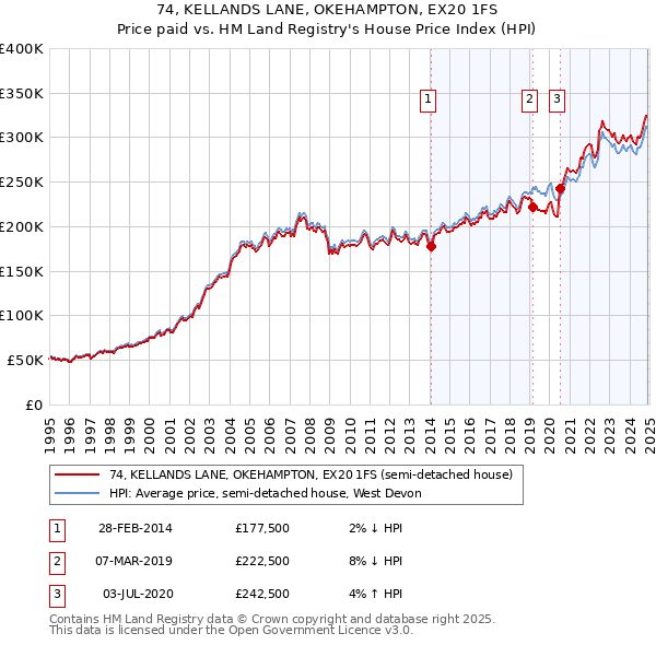 74, KELLANDS LANE, OKEHAMPTON, EX20 1FS: Price paid vs HM Land Registry's House Price Index