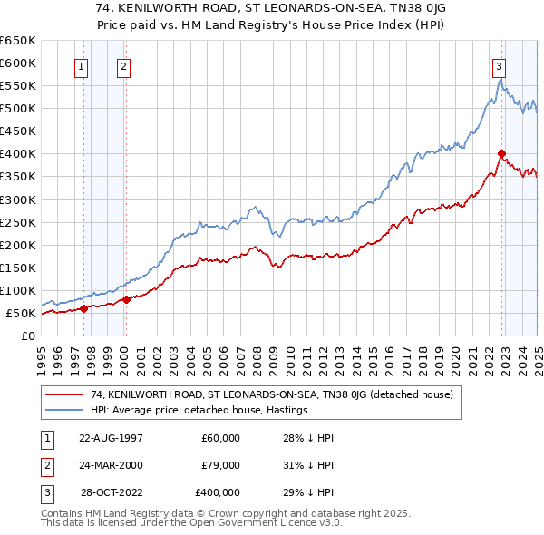 74, KENILWORTH ROAD, ST LEONARDS-ON-SEA, TN38 0JG: Price paid vs HM Land Registry's House Price Index