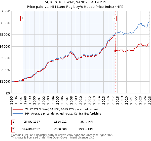 74, KESTREL WAY, SANDY, SG19 2TS: Price paid vs HM Land Registry's House Price Index