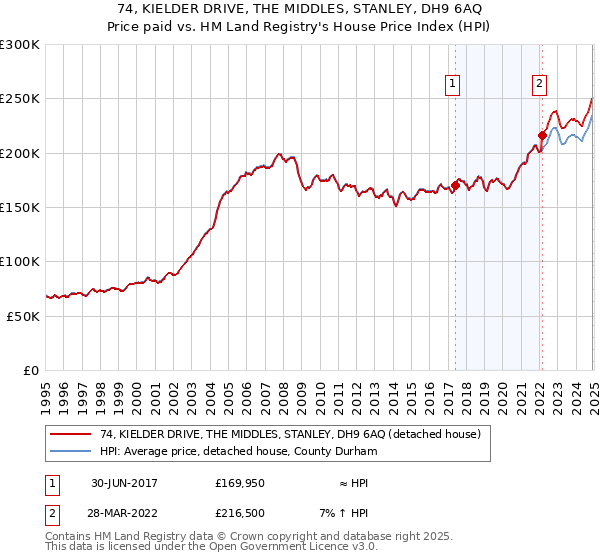 74, KIELDER DRIVE, THE MIDDLES, STANLEY, DH9 6AQ: Price paid vs HM Land Registry's House Price Index
